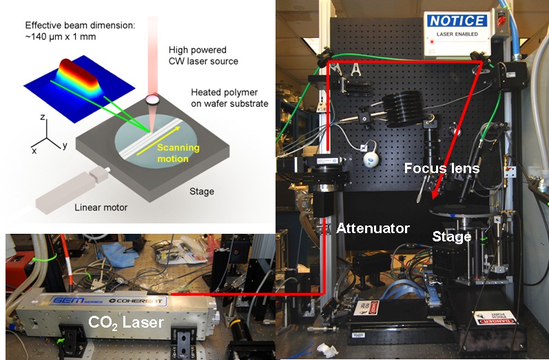 Laser spike annealing: experimental setup