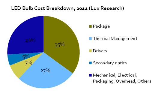 Going down: LED bulb prices will fall to $11.06 by 2020.