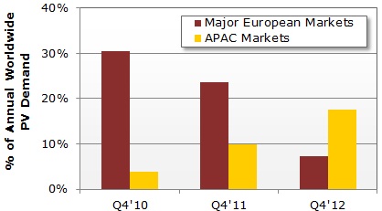 Year-end rush: PV market peaking in Q4, 2010-2012