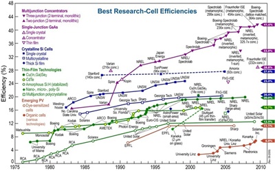 Record cell efficiencies