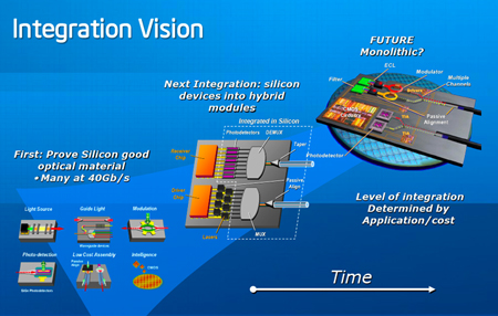 Intel’s silicon photonics roadmap.
