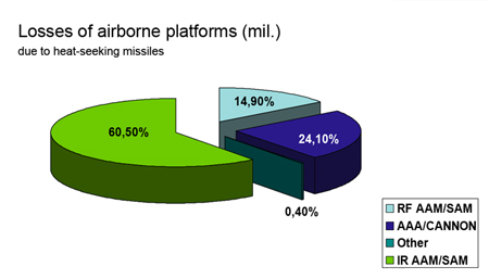 Threat analysis: Losses of airborne platforms.
