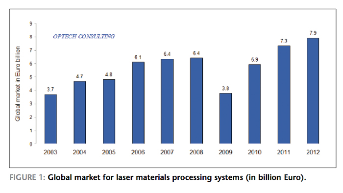 On the up: The global market for laser materials processing systems.