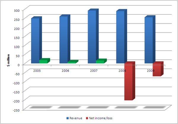 GSI revenues 2005-2009