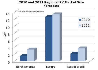 2011 PV market growth