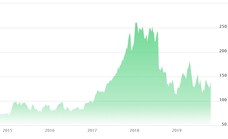 IPG Photonics' stock price (last five years)
