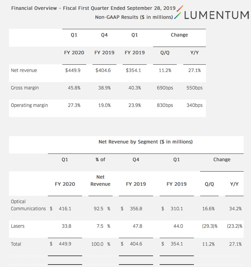 Key figures from Lumentum's Q1 2020 financial results (click to enlarge).