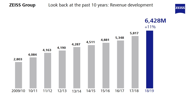 Sustainable growth: Zeiss sales 2009-2019