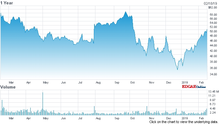 Cognex stock price (past 12 months)