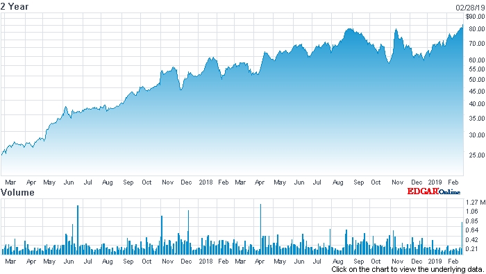 Novanta stock price (past two years)