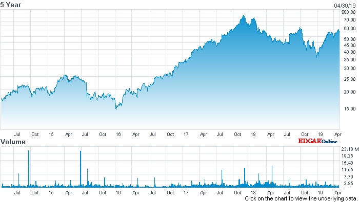Cognex stock price (past five years)