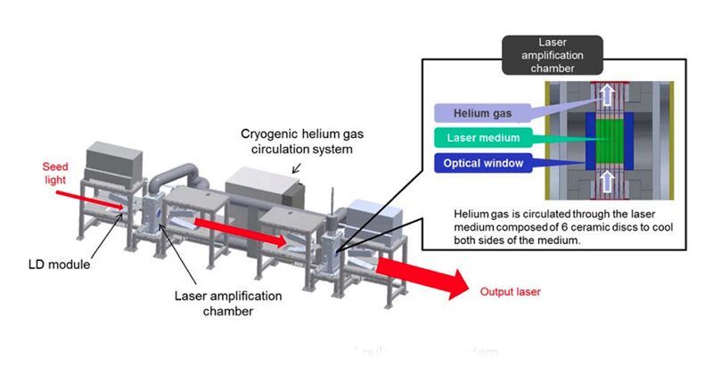 Cool idea. Helium cooling is critical in the design and operation of new new pulsed laser.