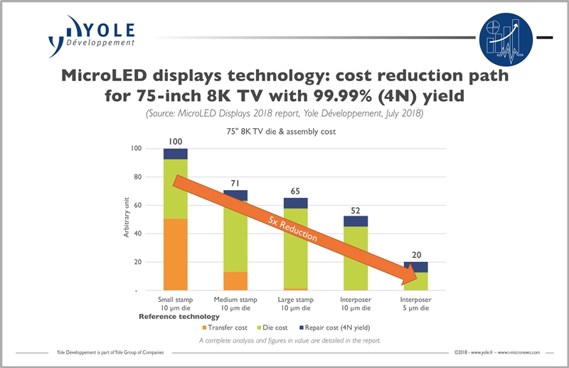 MicroLEDs: cost reduction pathway