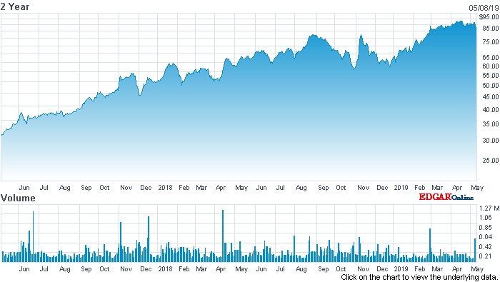 Steady riser: Novanta's stock price (past two years)