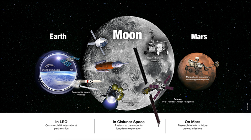 NASA is investing in technologies to enable Moon-to-Mars developments. 