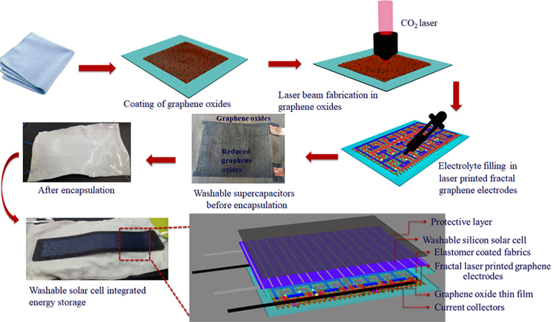 Fabrication steps for the large-scale, waterproof textile, featuring the laser-printed graphene solar energy storage devices. 