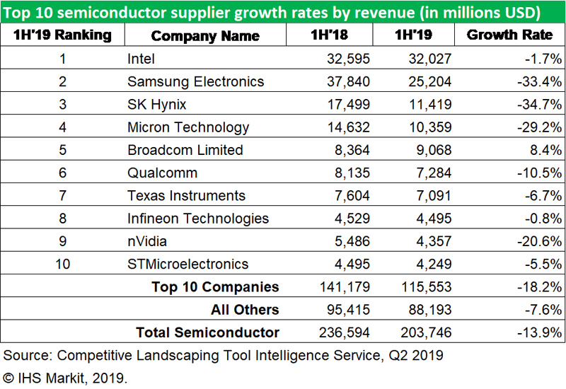 Major chip suppliers have suffered their worst revenue declines in years.