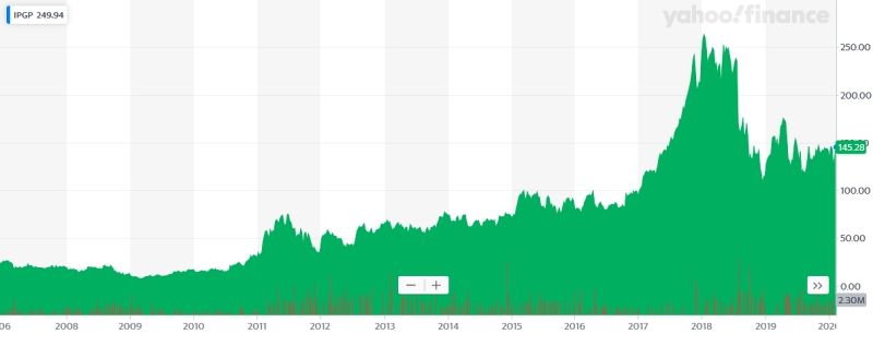IPG's stock price since Nasdaq launch (click to enlarge)