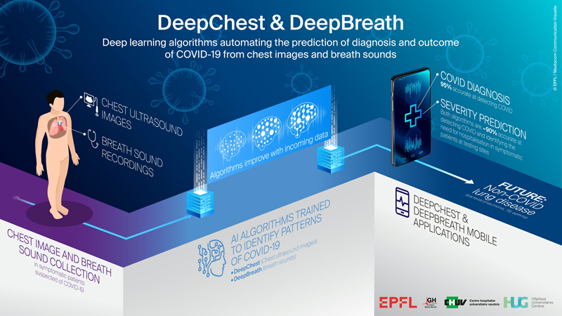 Swiss medical group's AI approach can “see and hear” Covid in the lungs. Click for more info.