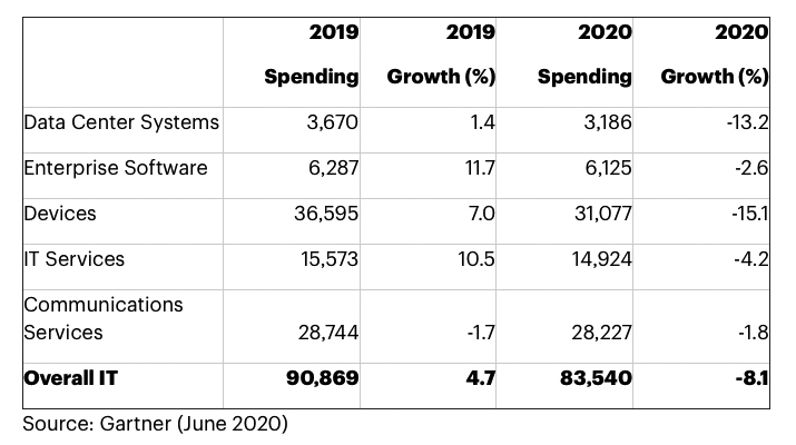 Covid-19 impact: Gartners's India IT spending forecast ($ millions).