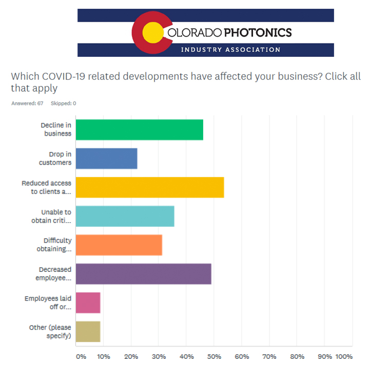 Half of survey respondents reported a decline in business due to Covid-19.