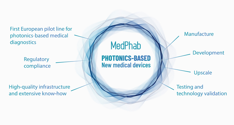 MedPhab is a dedicated medical pilot production line.