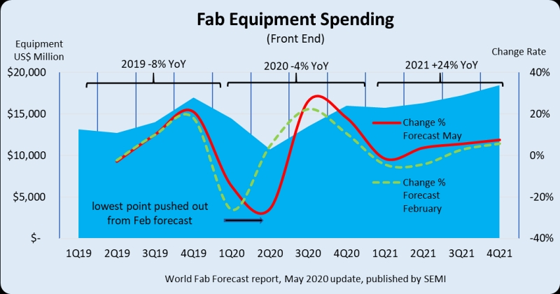Quarterly fab spending