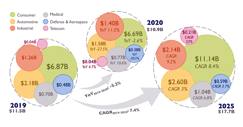 Yole's 2019-2025 MEMS market forecasts by end-market.