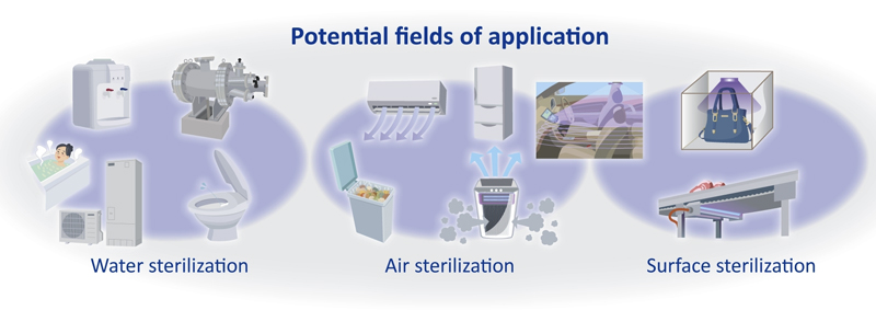 Toyoda Gosei is working with Toyota Group to develop applications for UV sterilization.