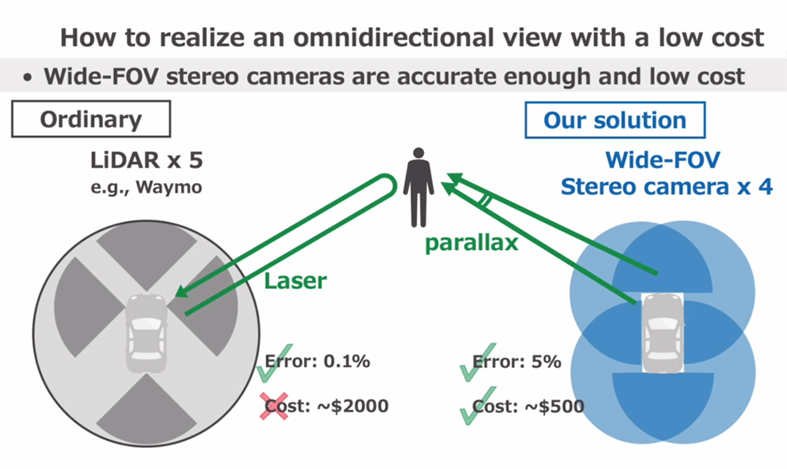 This solution uses four wide-FOV stereo cameras to create the omnidirectional view.