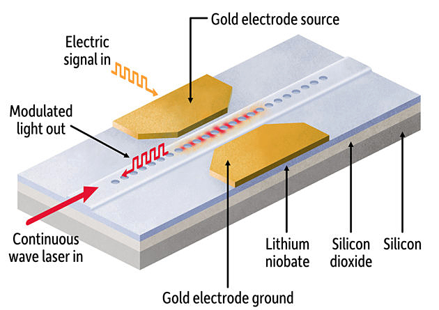 Schematic of an electro-optical modulator developed in the lab of Qiang Lin.