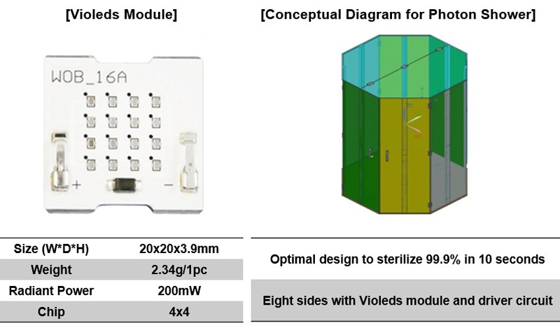 Seoul Viosys' concept for the Photon Shower with Violeds module.