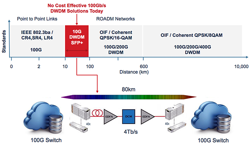 Colorz II is the first 400ZR QSFP-DD pluggable coherent transceiver for cloud DCIs.