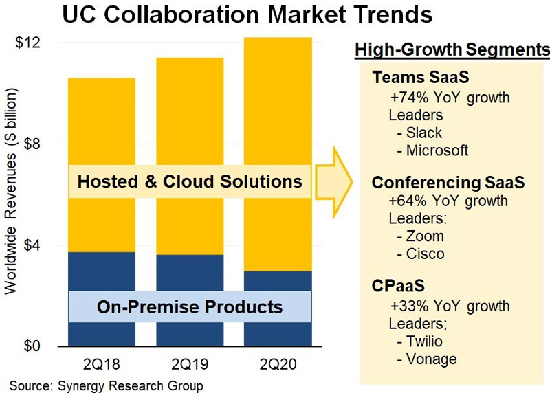 On the up: UC collaboration market trends. 