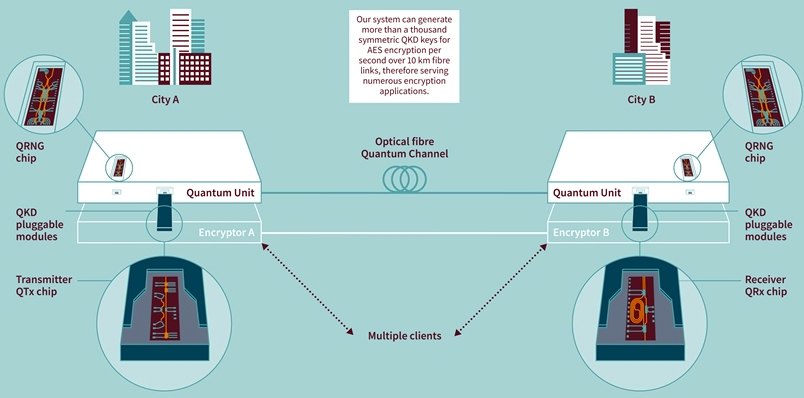 Call secure: Toshiba's overview of a chip-based quantum cryptography communication system.
