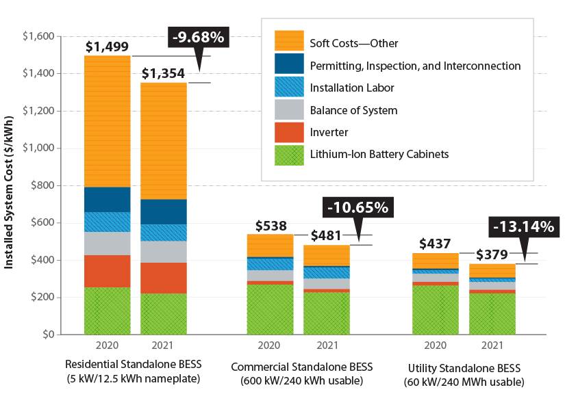 Costs are falling for both PV-plus-storage and standalone battery energy storage.