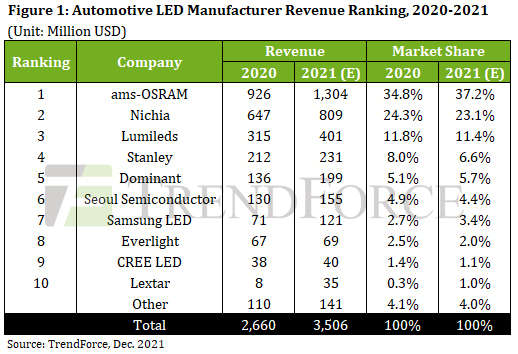 Bright lights, big sales: automotive LED manufacturer ranking 2020-2021 ($ millions).