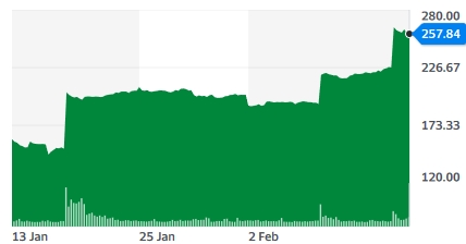 Coherent stock price (past month)