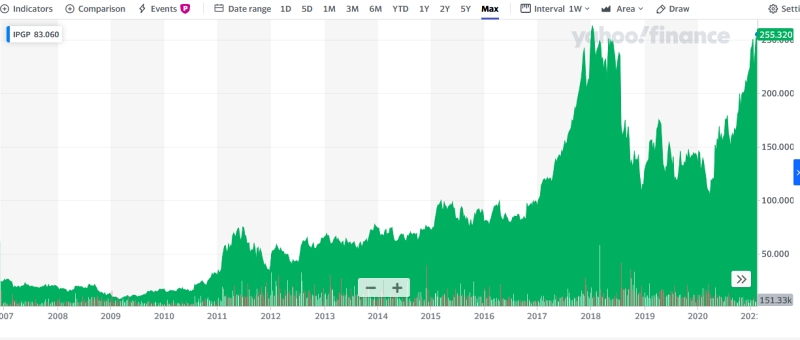 Bouncing back: IPG's stock price (since 2007 IPO)
