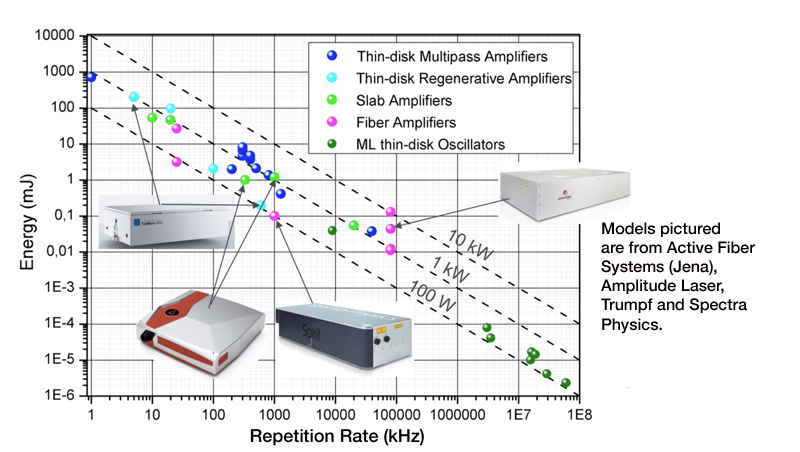 “State of the art” in commercial high power ultrafast lasers of interest.