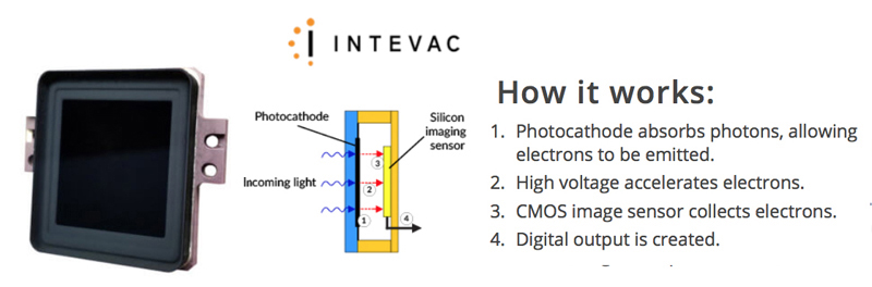 Intevac’s patented Electron Bombarded Active Pixel Sensor (EBAPS®) is the core of its extreme low-light products for the defense industry.