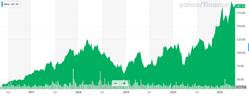 MKSI stock price: past five years (click to enlarge)