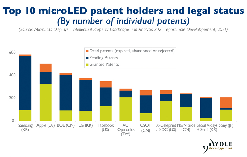 Top 10 microLED patent holders. Click to expand.