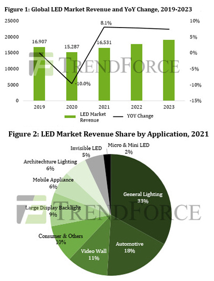 Recovering: LED revenues set for boost (top) and key markets (above). 