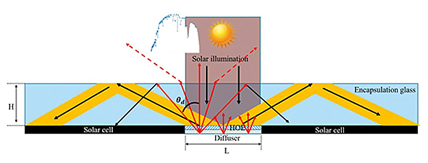 The holographic optical element is situated between PV cells.