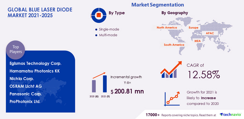 Set for growth: the blue laser diode market. 