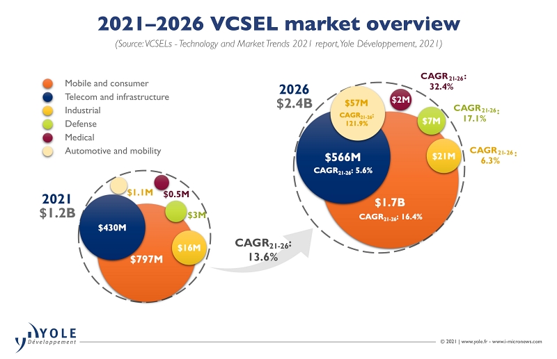 Doubling in five years: global VCSEL market by application area