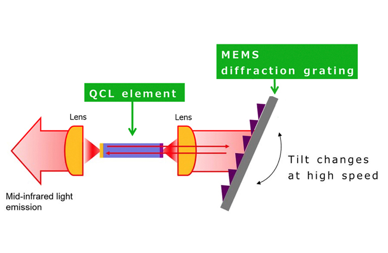 Principle of of operation of new wavelength-swept QCL.