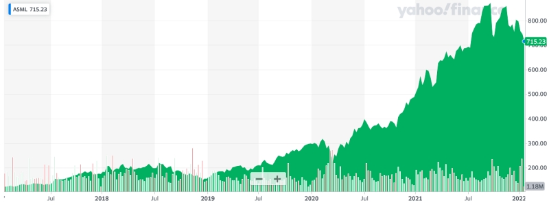ASML stock price: last five years (click to enlarge)