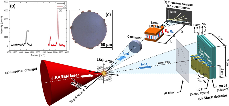 Experimental setup with the large-area suspended graphene target. Click for info.